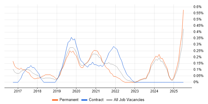 Job vacancy trend for Cloud Operations in Wales