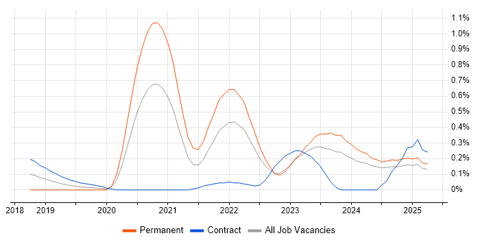 Job vacancy trend for Cloud Platform Engineer in Wales Job vacancy trend for Cloud Platform Engineer in Wales