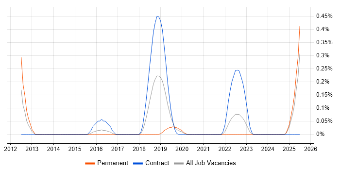 Job vacancy trend for Cloud Security Architect in Wales Job vacancy trend for Cloud Security Architect in Wales