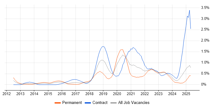Job vacancy trend for Cloud Security in Wales Job vacancy trend for Cloud Security in Wales