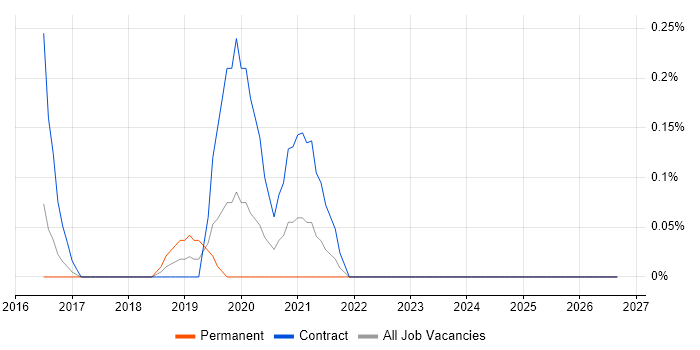 Cloud Software Engineer job vacancy trend in Wales