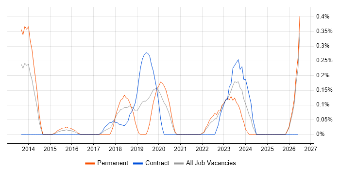 Cloud Specialist job vacancy trend in Wales