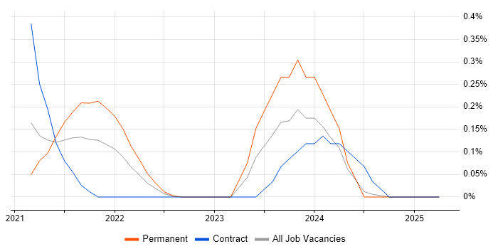 Job vacancy trend for Cloudflare in Wales Job vacancy trend for Cloudflare in Wales