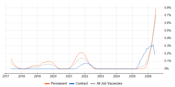 CloudFront job vacancy trend in Wales