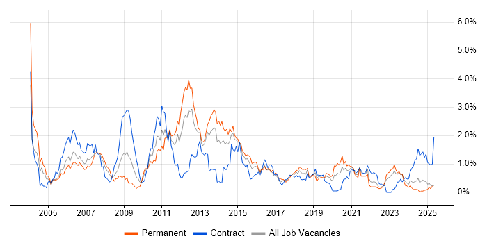 Job vacancy trend for Clustering in Wales