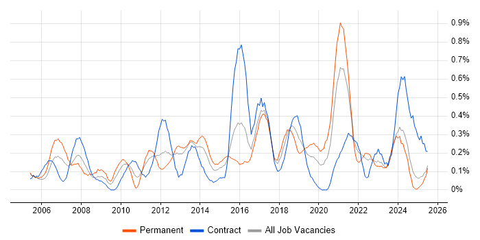 Job vacancy trend for CMDB in Wales