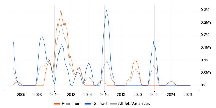 CMS Developer job vacancy trend in Wales