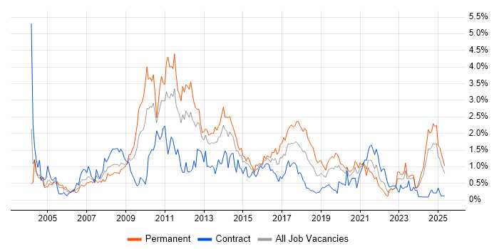 Job vacancy trend for CMS in Wales Job vacancy trend for CMS in Wales