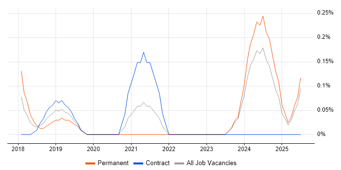 Job vacancy trend for Co-Creation in Wales