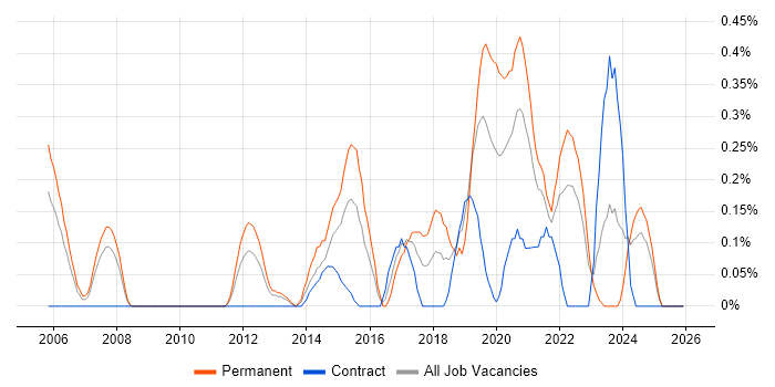 COBIT job vacancy trend in Wales