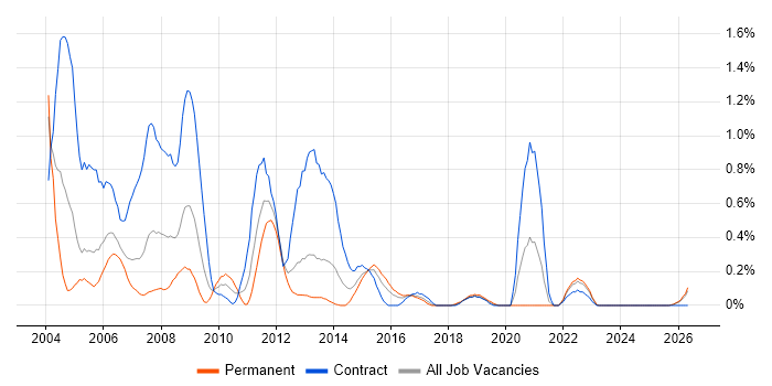 COBOL job vacancy trend in Wales