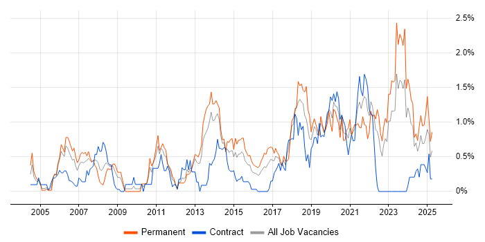 Job vacancy trend for Code Quality in Wales Job vacancy trend for Code Quality in Wales
