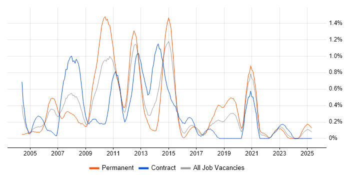 Job vacancy trend for Cognos in Wales Job vacancy trend for Cognos in Wales