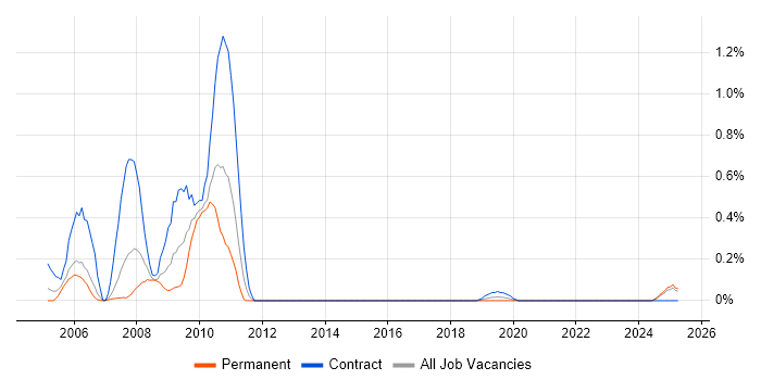 Job vacancy trend for ColdFusion Developer in Wales Job vacancy trend for ColdFusion Developer in Wales