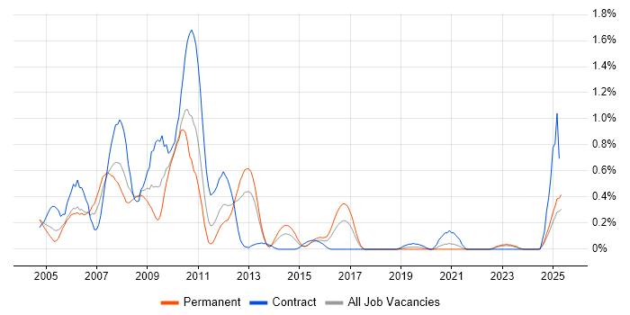 Job vacancy trend for ColdFusion in Wales Job vacancy trend for ColdFusion in Wales
