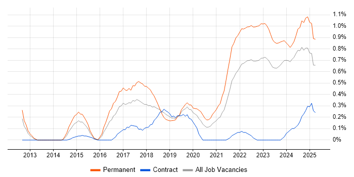 Job vacancy trend for Collaborative Culture in Wales Job vacancy trend for Collaborative Culture in Wales