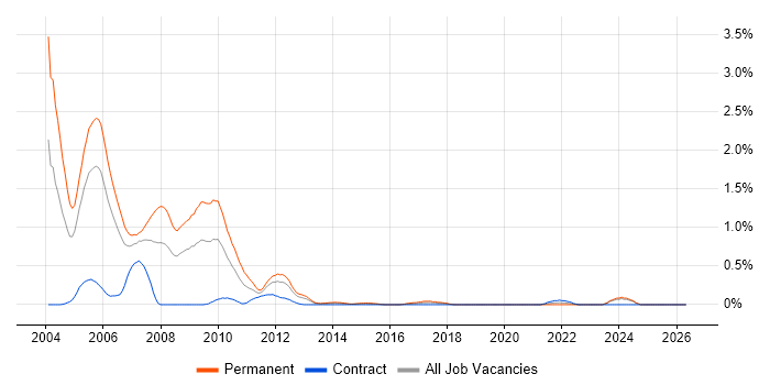 COM job vacancy trend in Wales