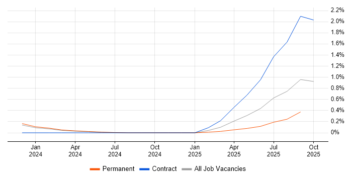 Communications Assistant job vacancy trend in Wales Communications Assistant job vacancy trend in Wales