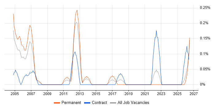 Communications Engineer job vacancy trend in Wales