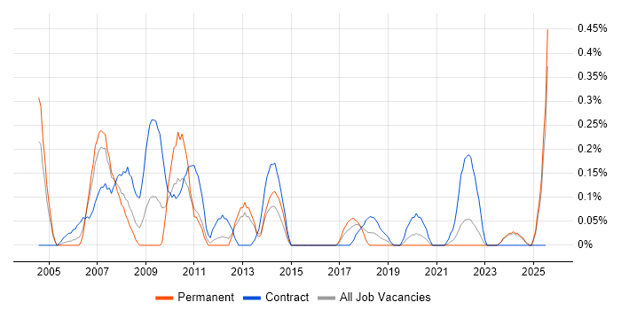 Job vacancy trend for Communications Manager in Wales Job vacancy trend for Communications Manager in Wales