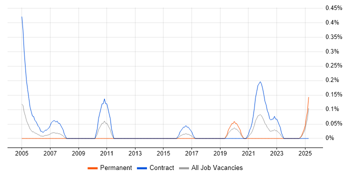 Job vacancy trend for Communications Officer in Wales Job vacancy trend for Communications Officer in Wales