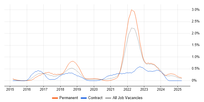 Job vacancy trend for Community of Practice in Wales Job vacancy trend for Community of Practice in Wales