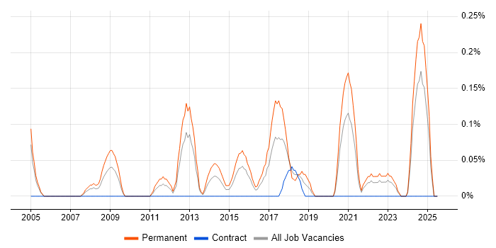 Job vacancy trend for Competitor Analysis in Wales Job vacancy trend for Competitor Analysis in Wales