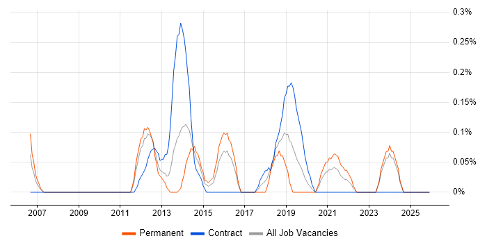Compliance Analyst job vacancy trend in Wales