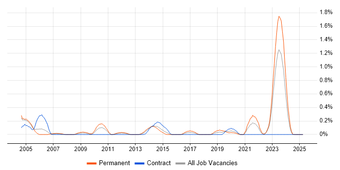 Job vacancy trend for Compliance Audit in Wales Job vacancy trend for Compliance Audit in Wales
