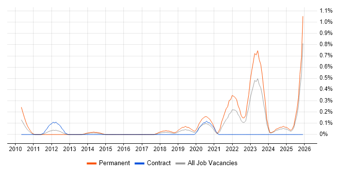 Compliance Management job vacancy trend in Wales
