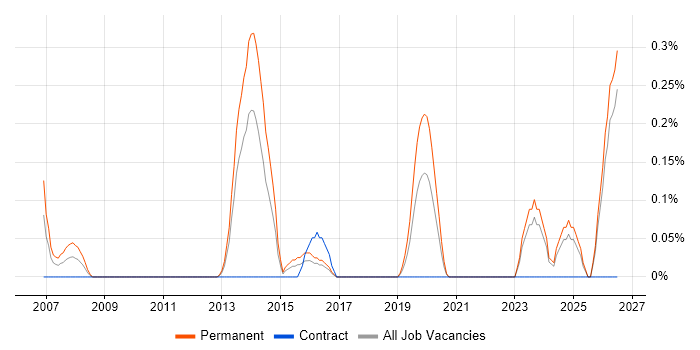 Compliance Officer job vacancy trend in Wales