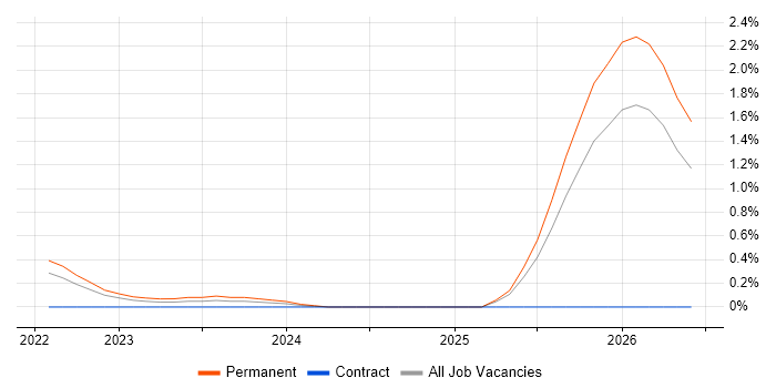CompTIA CySA+ job vacancy trend in Wales