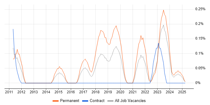 Job vacancy trend for CompTIA Security+ in Wales Job vacancy trend for CompTIA Security+ in Wales