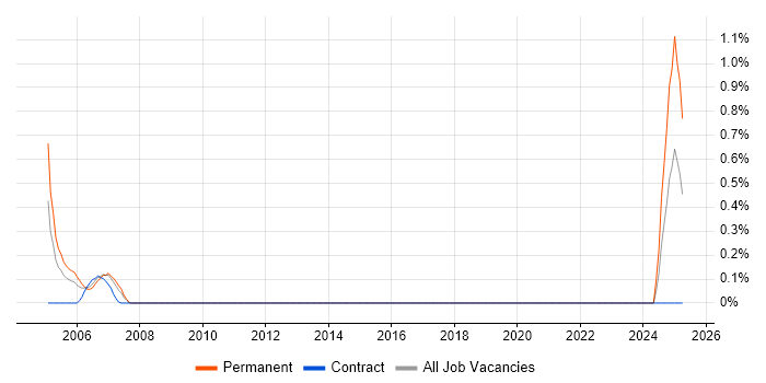 Job vacancy trend for Computer Architecture in Wales Job vacancy trend for Computer Architecture in Wales