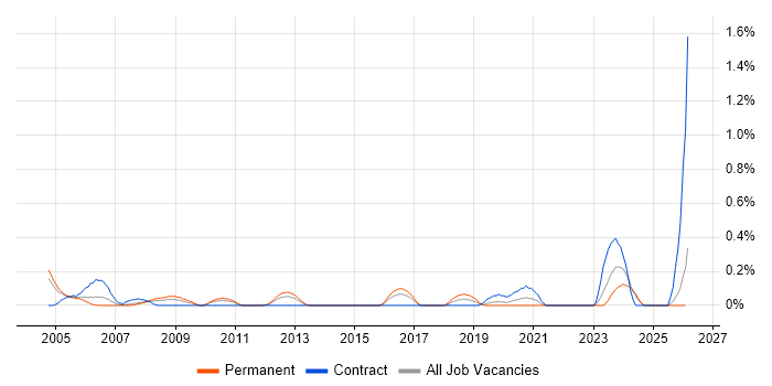 Computer Engineer job vacancy trend in Wales