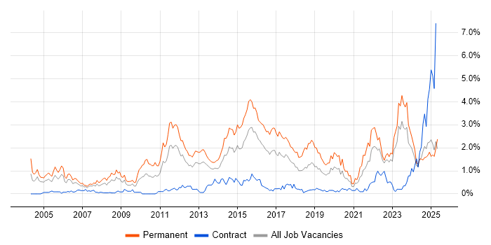 Job vacancy trend for Computer Science Degree in Wales Job vacancy trend for Computer Science Degree in Wales