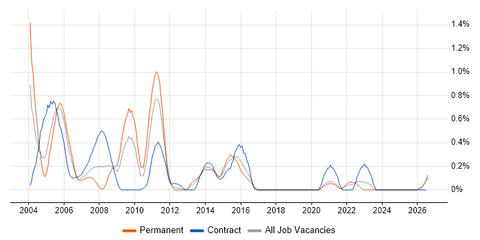 Configuration Manager job vacancy trend in Wales