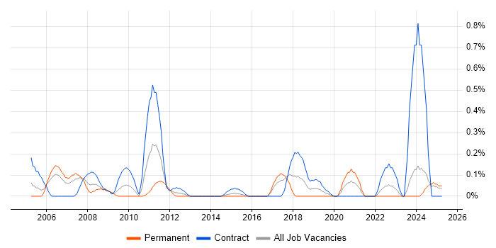 Job vacancy trend for Configuration Specialist in Wales Job vacancy trend for Configuration Specialist in Wales
