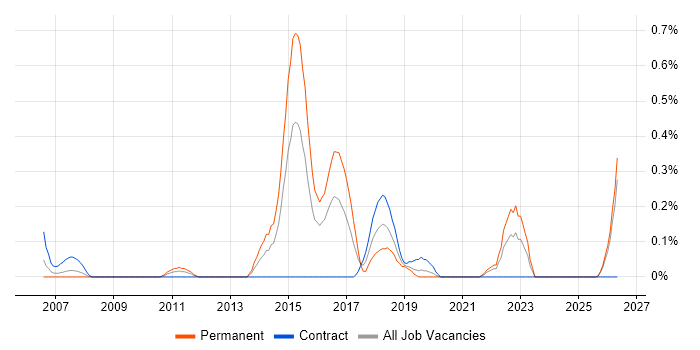 Conflict Management job vacancy trend in Wales