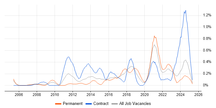 Job vacancy trend for Conflict Resolution in Wales Job vacancy trend for Conflict Resolution in Wales