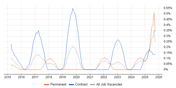 Content Designer job vacancy trend in Wales