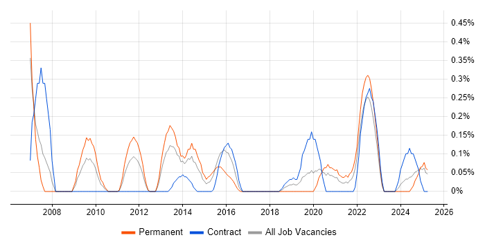 Job vacancy trend for Content Development in Wales Job vacancy trend for Content Development in Wales