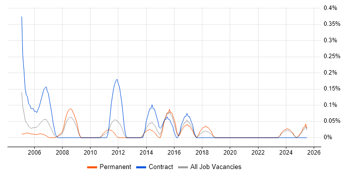 Job vacancy trend for Content Editor in Wales