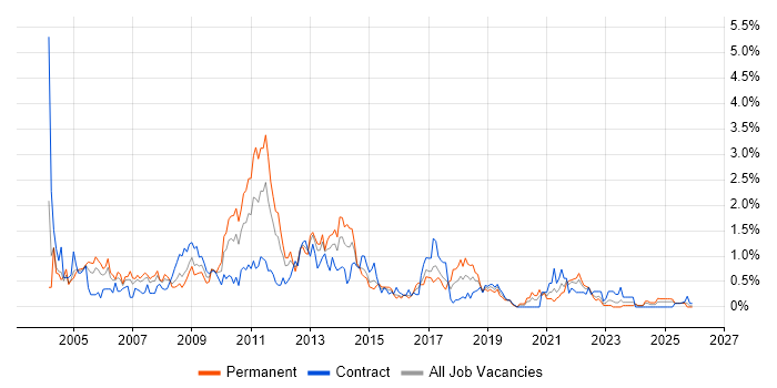 Content Management job vacancy trend in Wales