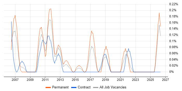 Content Manager job vacancy trend in Wales