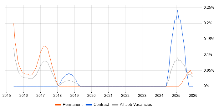Content Marketing job vacancy trend in Wales