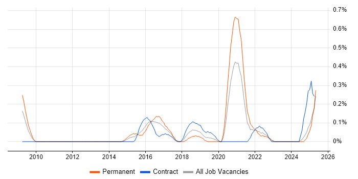 Job vacancy trend for Content Strategy in Wales