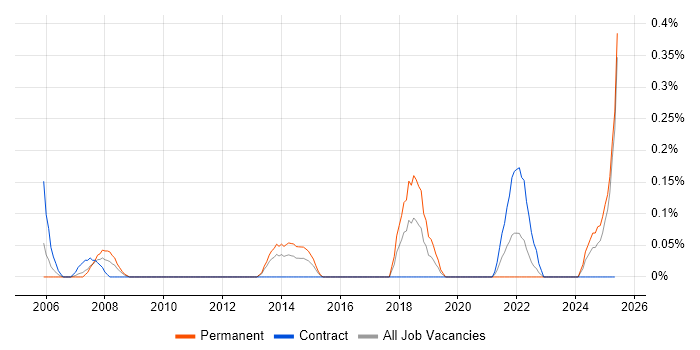 Job vacancy trend for Content Writing in Wales