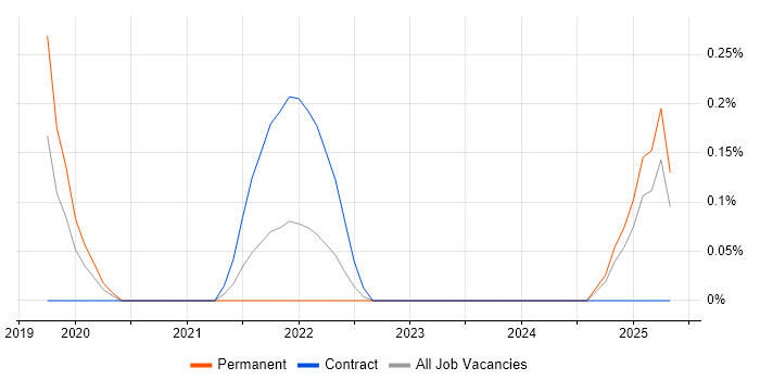 Job vacancy trend for Contentful in Wales Job vacancy trend for Contentful in Wales