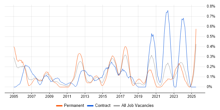 Job vacancy trend for Contingency Planning in Wales